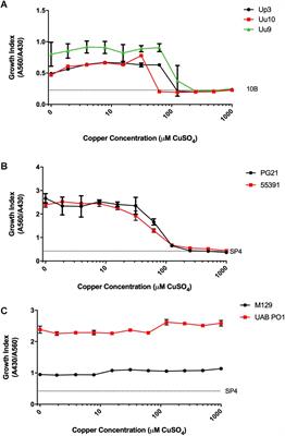 Differential Susceptibility of Mycoplasma and <mark class="highlighted">Ureaplasma</mark> Species to Compound-Enhanced Copper Toxicity
